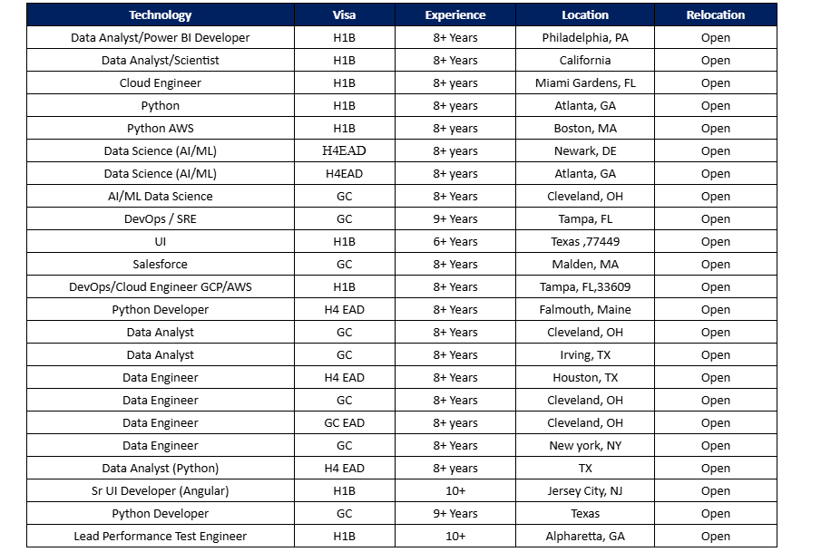 Salesforce C2C Jobs Hotlist