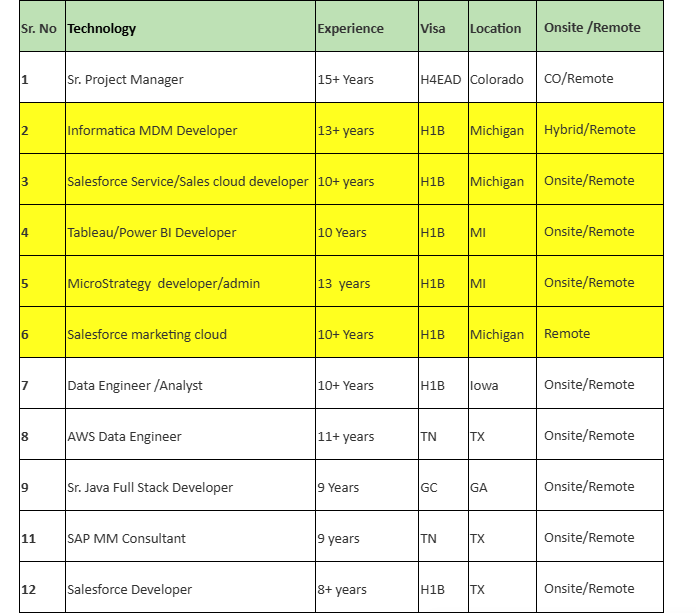 AWS Data Engineer Jobs Hotlist