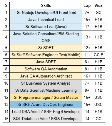 Java Jobs Hotlist,