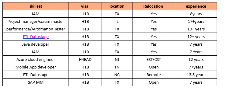 ETL DataStage Hotlist