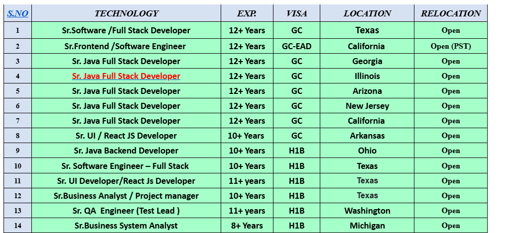 Java c2c jobs Hotlist