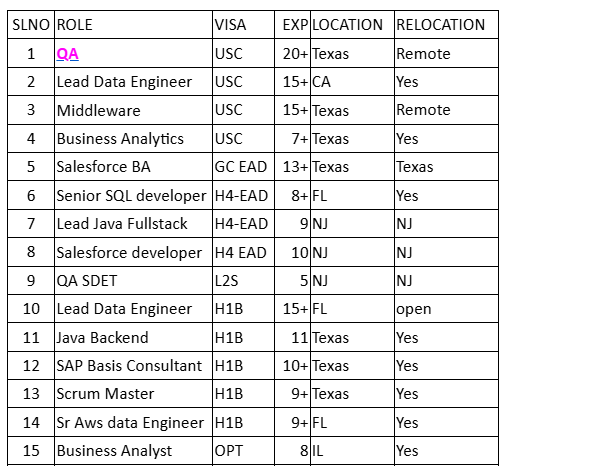 QA c2c Jobs HOTLIST