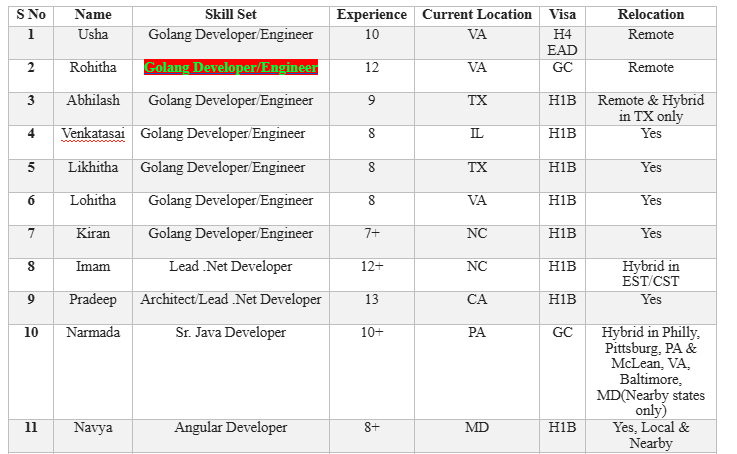 Golang Developer jobs hotlist