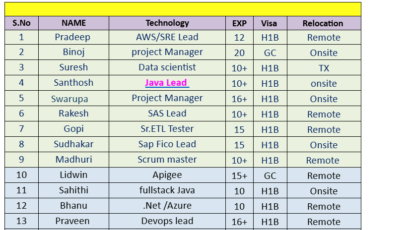 Java Lead c2c jobs hotlist