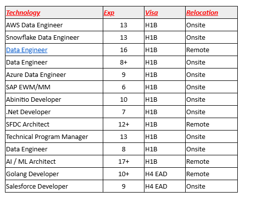 Data Engineer jobs hotlist,