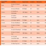 C2C hotlist
