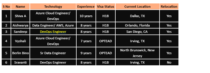 Sr Data Engineer Hotlist