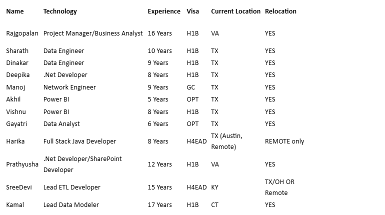 .Net Developer Hotlist