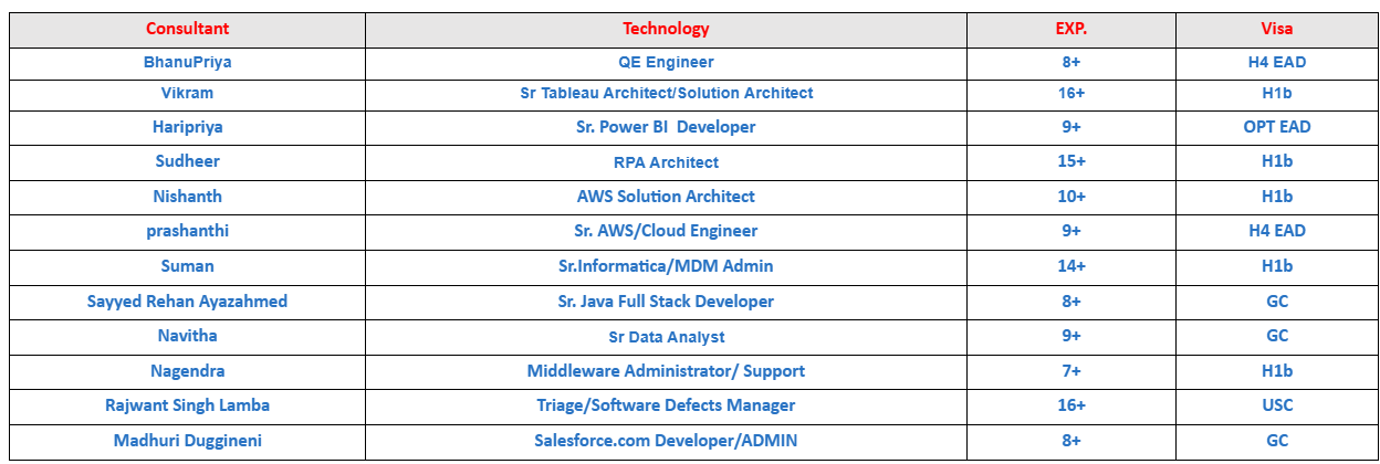 RPA Architect Hotlist,