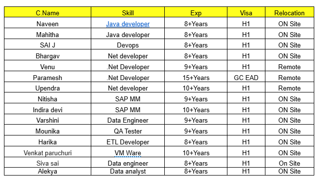 Java developer Hotlist