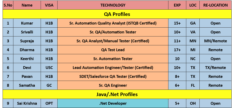 Sr. Automation Tester Hotlist