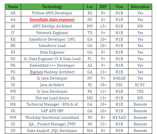 Snowflake data engineer Hotlist