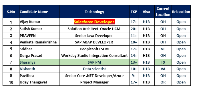 Senior Java Developer Hotlist