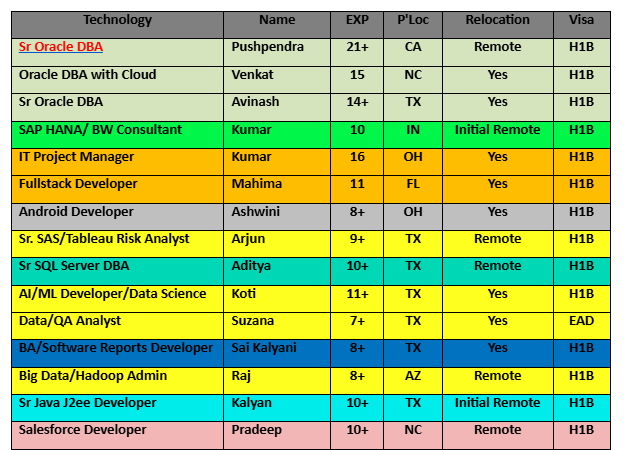 Sr Oracle DBA Hotlist