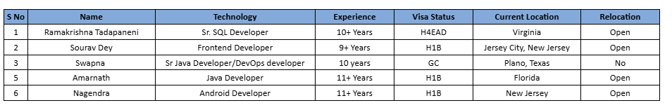 Sr. SQL Developer hotlist,