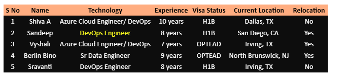 DevOps Engineer	Hotlist