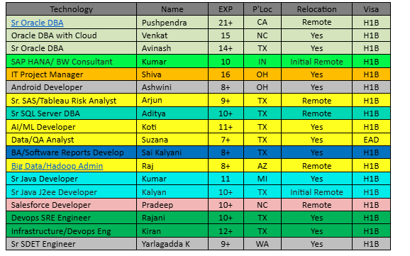 Sr Oracle DBA hotlist