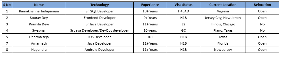 Sr. SQL Developer hotlist