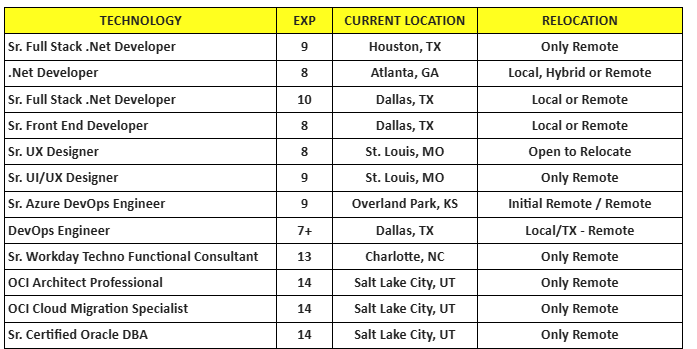 .Net Developer Hotlist,