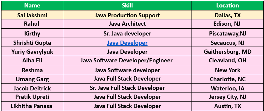 Java Architect Hotlist