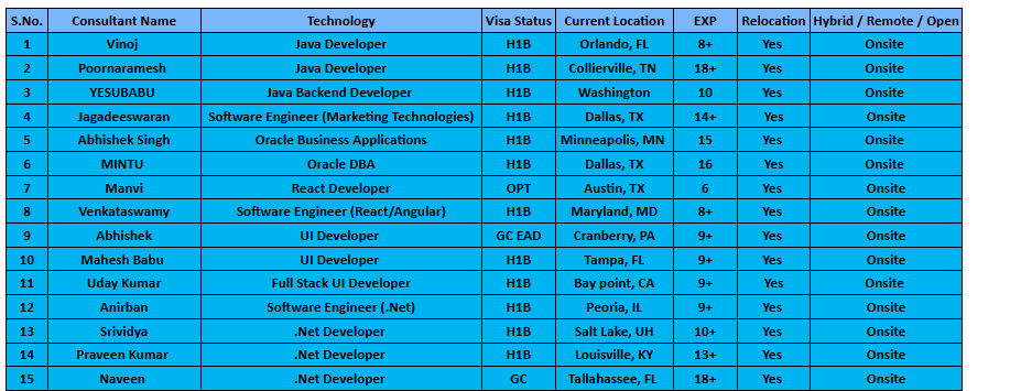 Java Developer hotlist,
