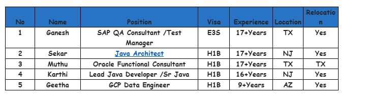 Java Architect Hotlist,