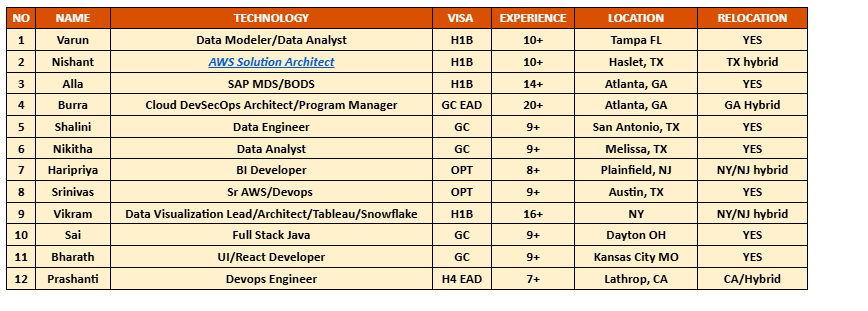 AWS Solution Architect Hotlist