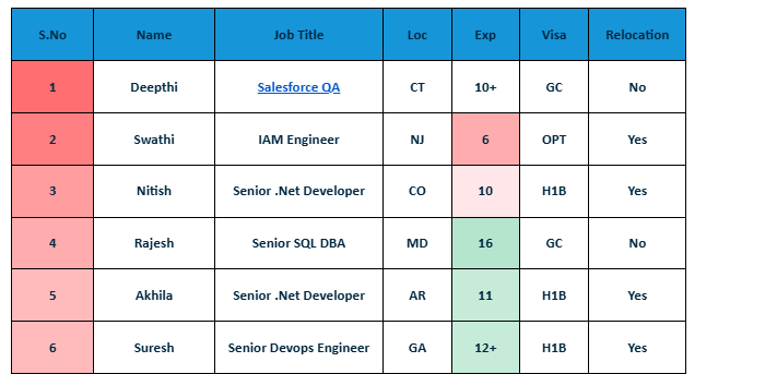 Salesforce QA HOTLIST, 