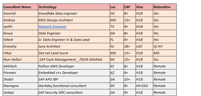 Snowflake data engineer Hotlist,