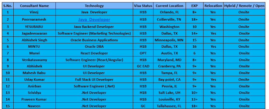 Java Developer Hotlist