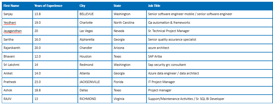 Project Manager Hotlist,