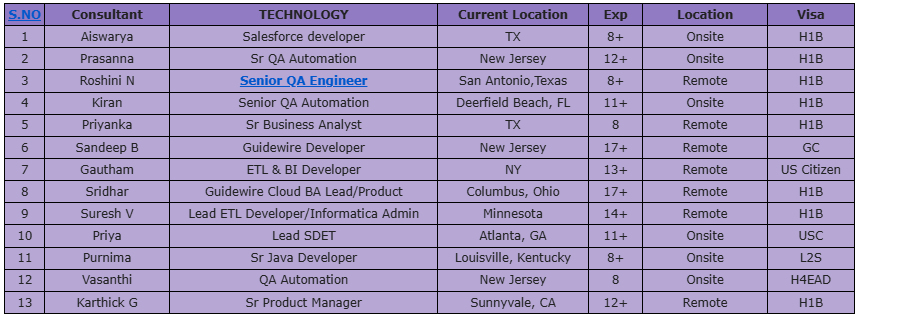 Salesforce developer hotlist,