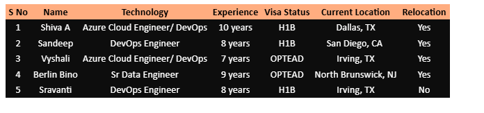 DevOps Engineer	Hotlist,
