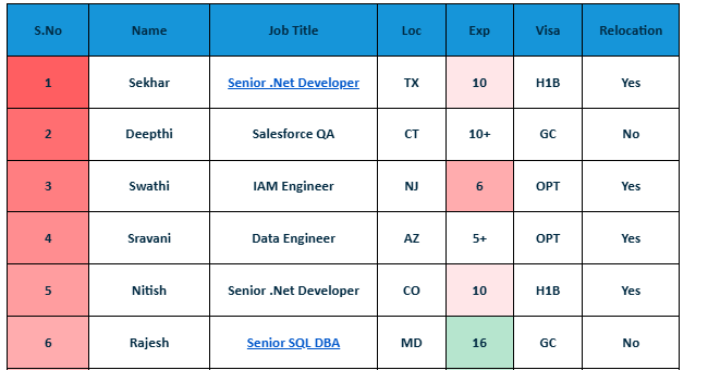 Salesforce QA Hotlist,