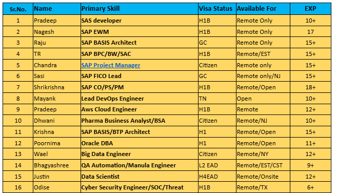 Oracle DBA hotlist,