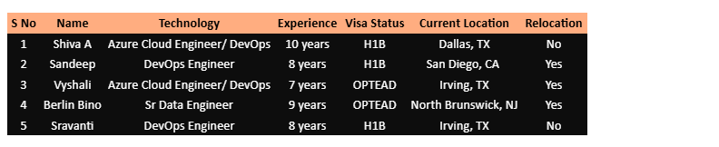 DevOps Engineer	Hotlist,
