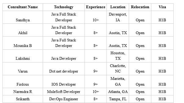 Java Full Stack Developer hotlist,
