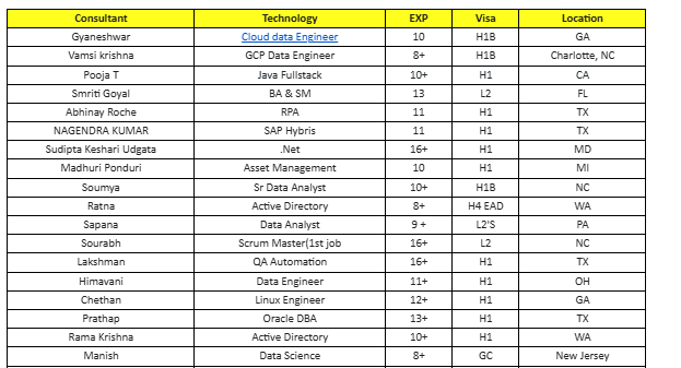 Cloud data Engineer hotlist