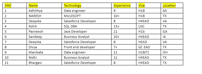 Salesforce Developer hotlist,