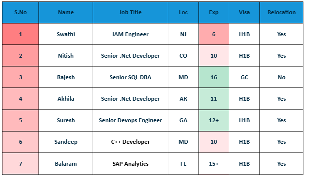 Senior SQL DBA hotlist