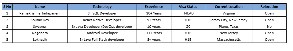 Sr. SQL Developer hotlist,