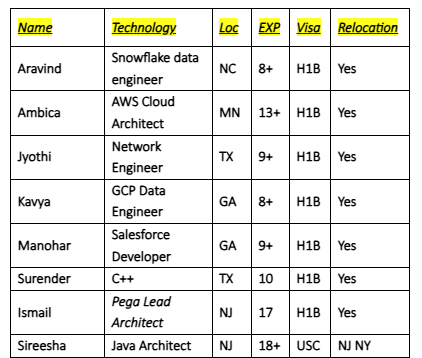 AWS Cloud Architect Hotlist,