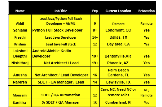 .Net Architect Hotlist,