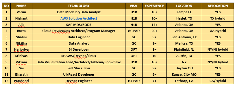Data Engineer hotlist