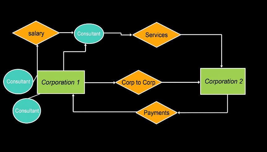 Corp to corp insurance