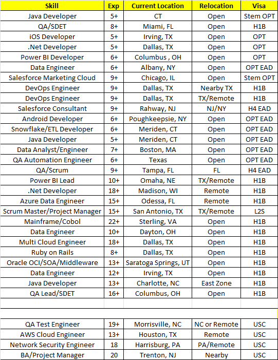 AWS | DevOps | Project Manager | QA | Data Engineer | Full Stack – C2C ...