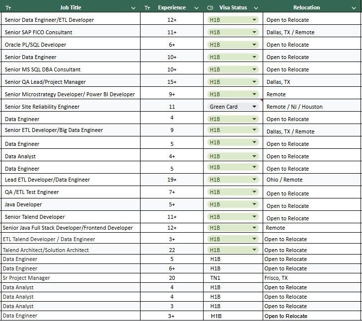 Hotlist - Consultants available for C2C requirements | Corp to Corp