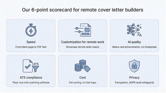 Cover Letter Builders
