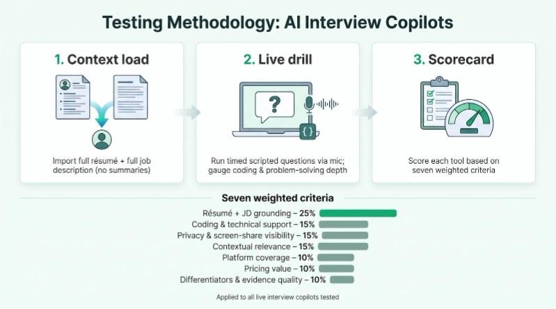 testing methodology